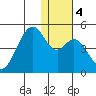 Kisselen Bay tide chart for Monday, January 4, 2021