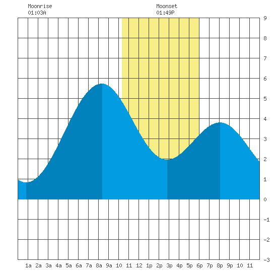 Kisselen Bay tide chart for Tuesday, January 5, 2021