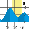 Kisselen Bay tide chart for Tuesday, January 5, 2021