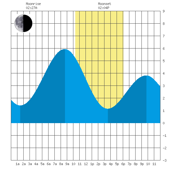 Kisselen Bay tide chart for Wednesday, January 6, 2021