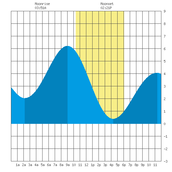 Kisselen Bay tide chart for Thursday, January 7, 2021