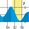 Kisselen Bay tide chart for Thursday, January 7, 2021