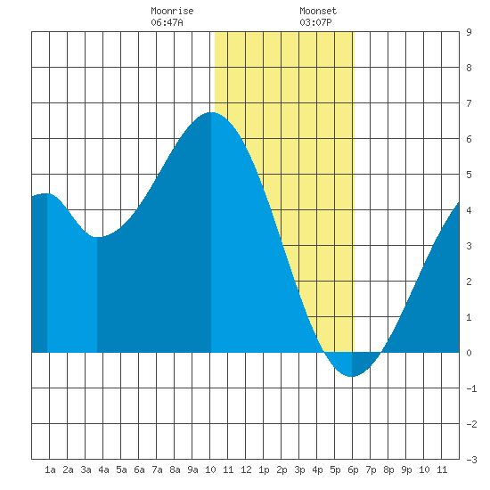 Kisselen Bay tide chart for Saturday, January 9, 2021