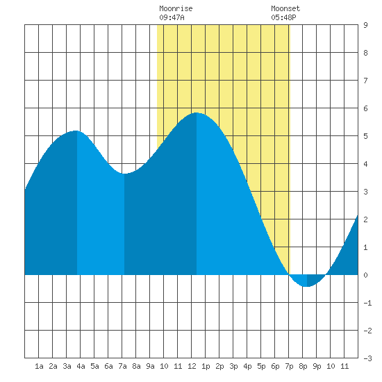 Kisselen Bay tide chart for Wednesday, February 10, 2021
