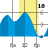 Kisselen Bay tide chart for Wednesday, February 10, 2021
