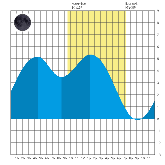 Kisselen Bay tide chart for Thursday, February 11, 2021