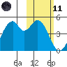 Kisselen Bay tide chart for Thursday, February 11, 2021