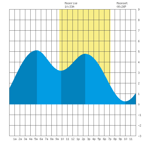 Kisselen Bay tide chart for Friday, February 12, 2021