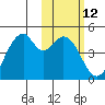 Kisselen Bay tide chart for Friday, February 12, 2021