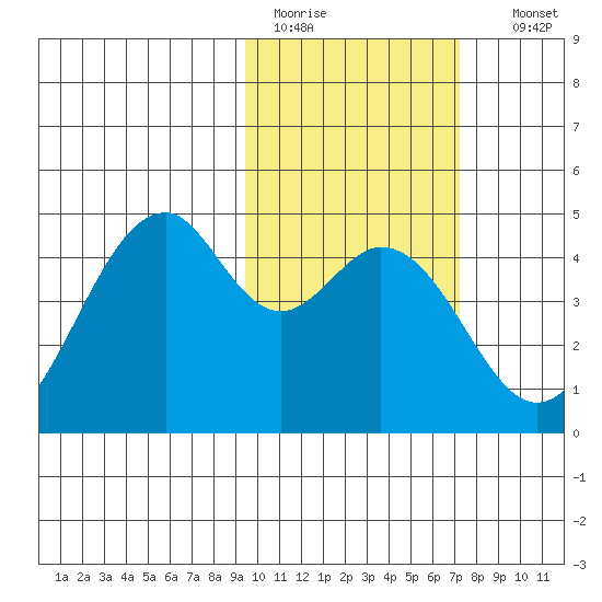 Kisselen Bay tide chart for Saturday, February 13, 2021