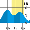 Kisselen Bay tide chart for Saturday, February 13, 2021