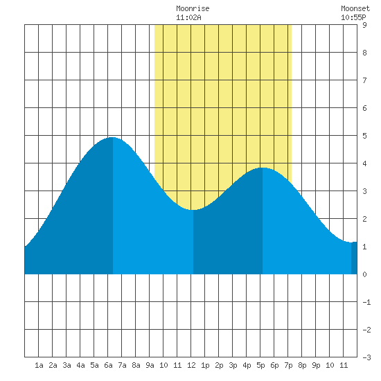 Kisselen Bay tide chart for Sunday, February 14, 2021