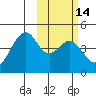 Kisselen Bay tide chart for Sunday, February 14, 2021
