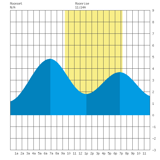 Kisselen Bay tide chart for Monday, February 15, 2021