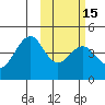 Kisselen Bay tide chart for Monday, February 15, 2021