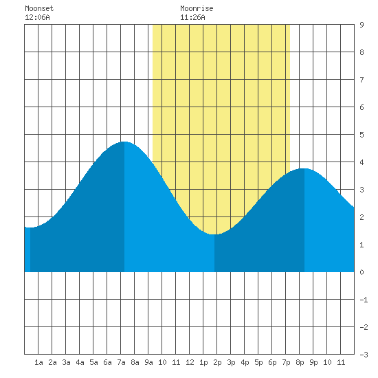 Kisselen Bay tide chart for Tuesday, February 16, 2021