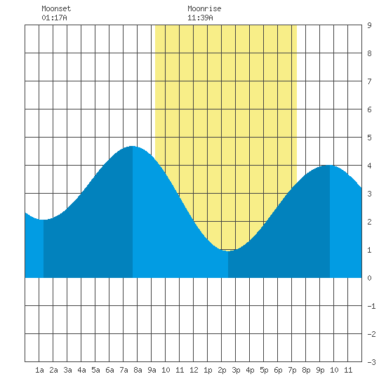 Kisselen Bay tide chart for Wednesday, February 17, 2021
