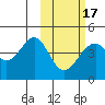 Kisselen Bay tide chart for Wednesday, February 17, 2021