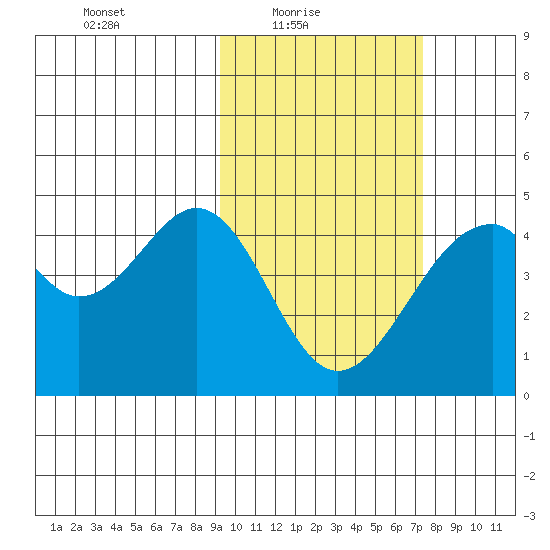 Kisselen Bay tide chart for Thursday, February 18, 2021