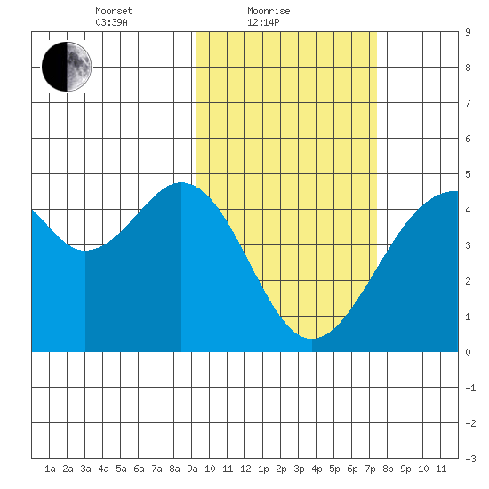 Kisselen Bay tide chart for Friday, February 19, 2021