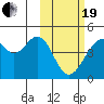 Kisselen Bay tide chart for Friday, February 19, 2021