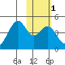Kisselen Bay tide chart for Monday, February 1, 2021
