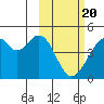 Kisselen Bay tide chart for Saturday, February 20, 2021
