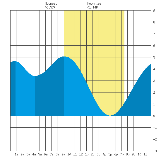 Kisselen Bay tide chart for Sunday, February 21, 2021