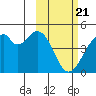 Kisselen Bay tide chart for Sunday, February 21, 2021
