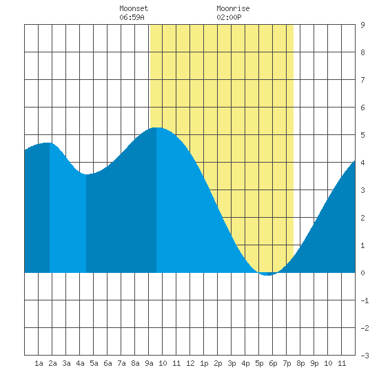 Kisselen Bay tide chart for Monday, February 22, 2021