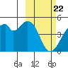 Kisselen Bay tide chart for Monday, February 22, 2021