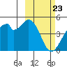 Kisselen Bay tide chart for Tuesday, February 23, 2021