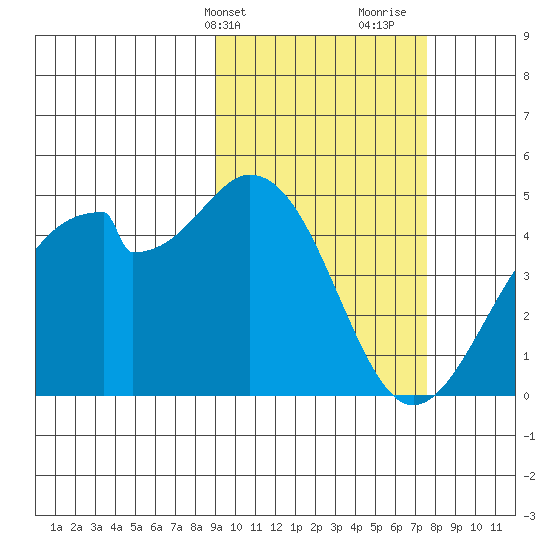 Kisselen Bay tide chart for Wednesday, February 24, 2021