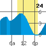 Kisselen Bay tide chart for Wednesday, February 24, 2021
