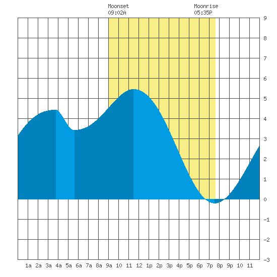 Kisselen Bay tide chart for Thursday, February 25, 2021