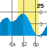 Kisselen Bay tide chart for Thursday, February 25, 2021