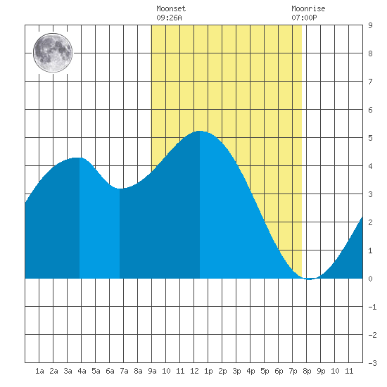 Kisselen Bay tide chart for Friday, February 26, 2021