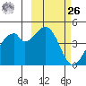 Kisselen Bay tide chart for Friday, February 26, 2021