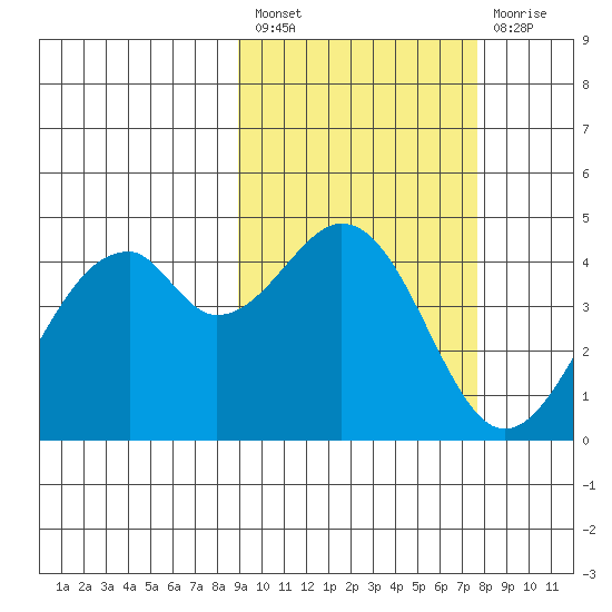 Kisselen Bay tide chart for Saturday, February 27, 2021