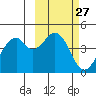 Kisselen Bay tide chart for Saturday, February 27, 2021