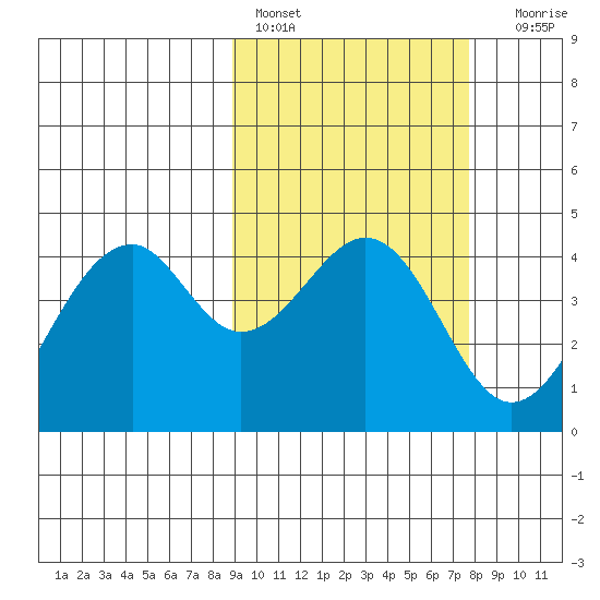 Kisselen Bay tide chart for Sunday, February 28, 2021