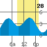 Kisselen Bay tide chart for Sunday, February 28, 2021