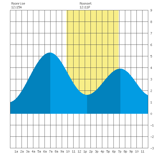 Kisselen Bay tide chart for Tuesday, February 2, 2021