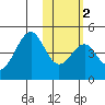 Kisselen Bay tide chart for Tuesday, February 2, 2021