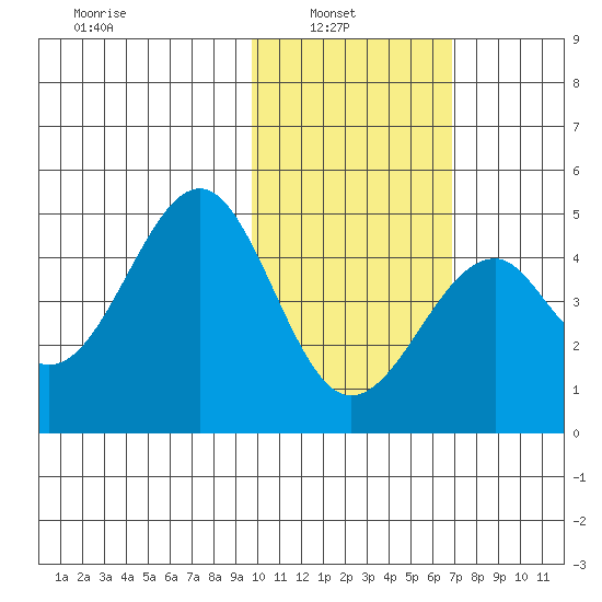 Kisselen Bay tide chart for Wednesday, February 3, 2021