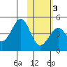 Kisselen Bay tide chart for Wednesday, February 3, 2021
