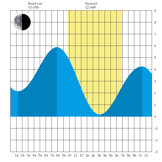 Kisselen Bay tide chart for Thursday, February 4, 2021