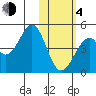 Kisselen Bay tide chart for Thursday, February 4, 2021