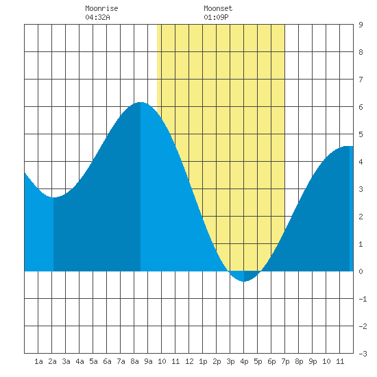 Kisselen Bay tide chart for Friday, February 5, 2021