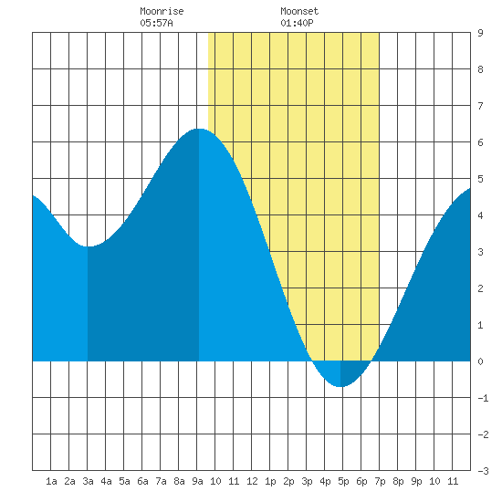 Kisselen Bay tide chart for Saturday, February 6, 2021